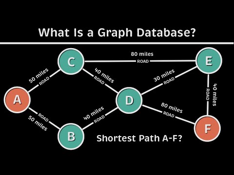 What Is a Graph Database? (Animated + Practice)
