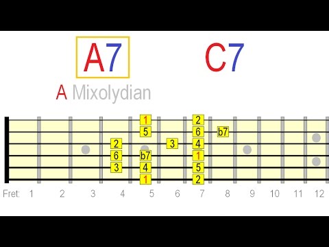 The Mixolydian Mode Explained on Guitar