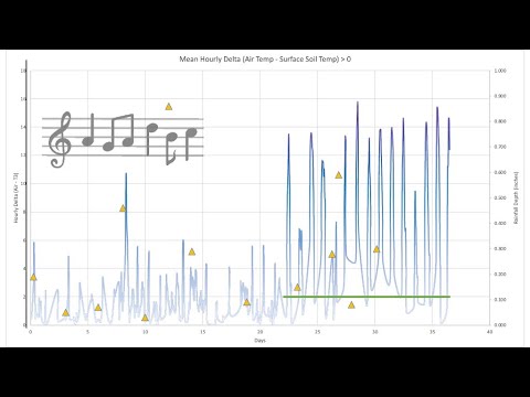 Data Sonification in a Water Harvesting Basin