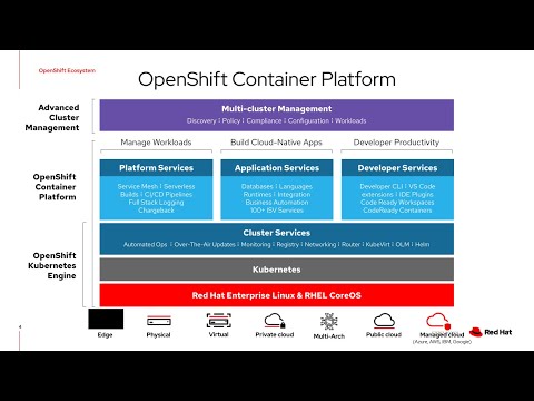 OpenShift Container Platform Introduction [German]