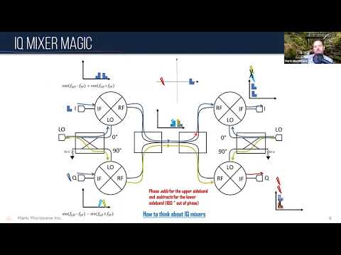 IQ, Image Reject, and Single Sideband Mixers Demystified