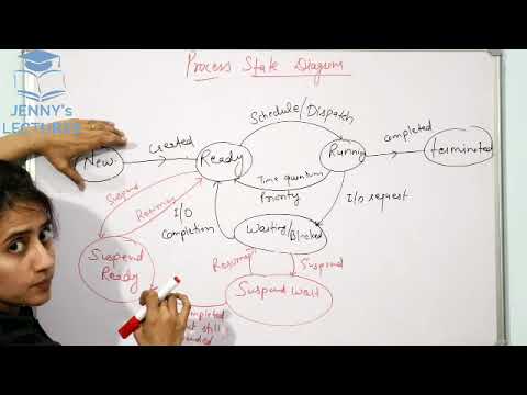 Process State Transition Diagram and various Schedulers | Operating System