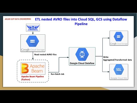 ETL nested AVRO files into Cloud SQL, GCS using Dataflow Pipeline