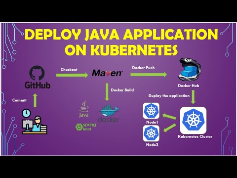 "Deploy Java Apps with Docker & Kubernetes 🚀 Complete DevOps Project Guide!"#java  #docker