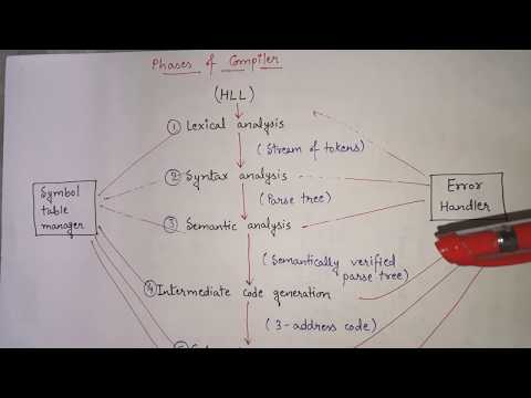 5. Symbol table in Compiler design with phases of Compiler | Implementation of symbol table entries