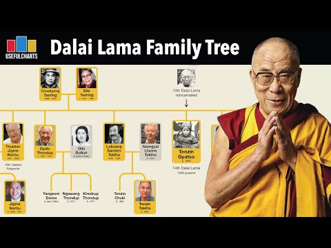 Dalai Lama Family Tree & Timeline of Dalai Lamas