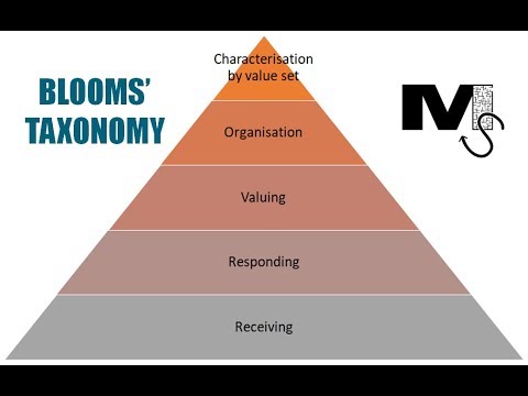 Bloom's Taxonomy (Affective Domain) - Simplest Explanation Ever