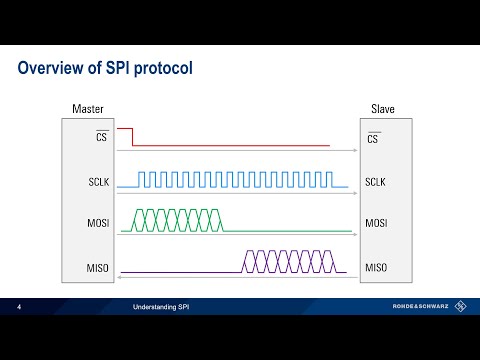 Understanding SPI