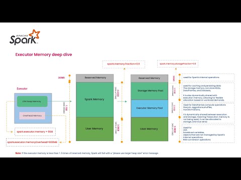 Spark [Driver and Executor] Memory Management Deep Dive