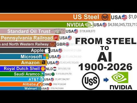 Richest Companies in the World (1900-2026) -  From US Steel to NVIDIA