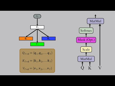 Self-Attention Using Scaled Dot-Product Approach