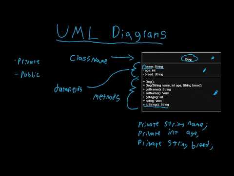 OOP in Java Ep: 3 UML Diagrams