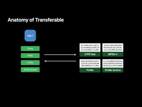 WWDC22: Meet Transferable | Apple