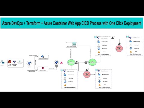 Azure DevOps + Terraform + Azure Container web App CICD Process with One Click Deployment