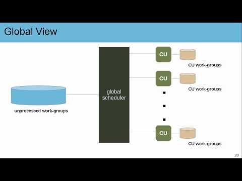 OpenCL GPU Architecture