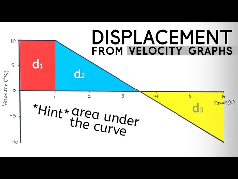 Worked Example | Find Displacement from Velocity / Time Graph | NO CALCULUS!
