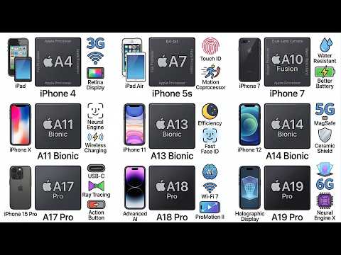Every iPhone Processor Explained