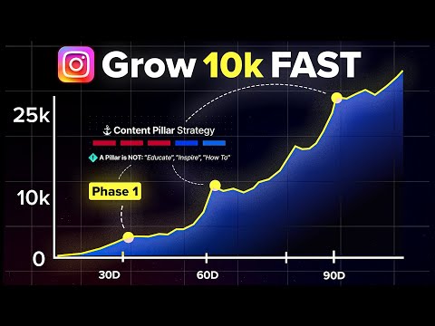 How To Grow 10k Followers on Instagram FAST (Full Strategy)