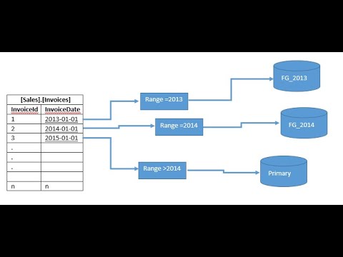 Microsoft SQL Server Table Partitioning Demonstration