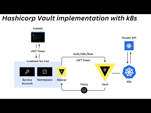 HashiCorp Vault Integration with Kubernetes | Helm + Secrets + ServiceAccount | Step-by-Step Demo