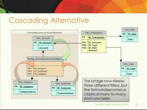 Many-to-Many Relationships in DAX - Alberto Ferrari
