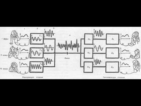 Частотное разделение каналов