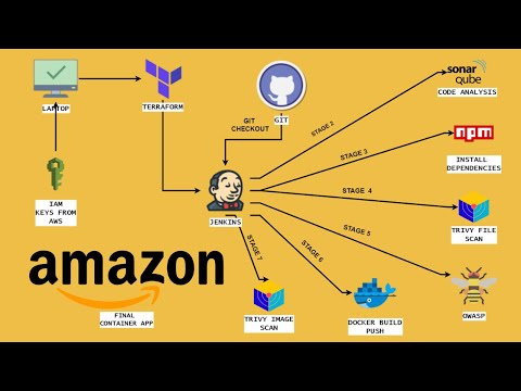 Amazon App Deployment: A DevSecOps Approach with Terraform and Jenkins CI/CD | Docker | English