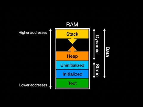 Memory Segments in C/C++