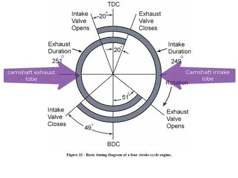 Valve Timing Diagram Explanation