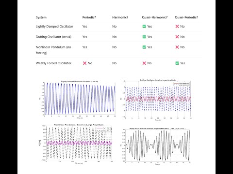 Quasi-Harmonic Motion vs. Quasi-Periodic Motion