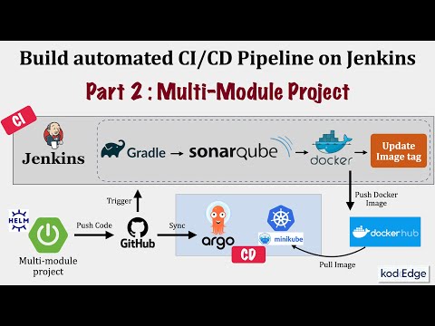 Build automated CI/CD Pipeline on Jenkins : Multi-Module Project