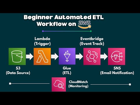 Build an Automated ETL Pipeline on AWS (S3, Lambda, Glue, EventBridge, SNS) | Beginner Cloud Project