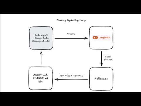 Approaches for Managing Agent Memory