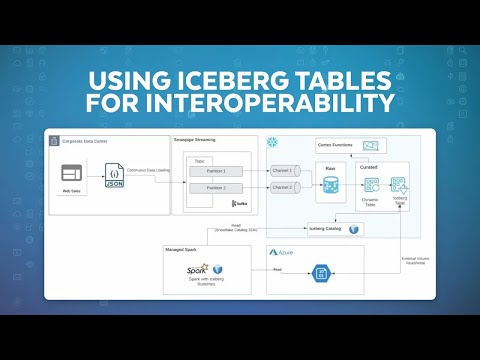 Open Storage Interoperability With Snowflake-Managed Iceberg Tables