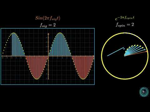 Fourier Transforms || Theoretical Interpretations, Complex Exponentials and Window Effect
