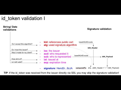 OpenID Connect - id_token, what they are, how they work