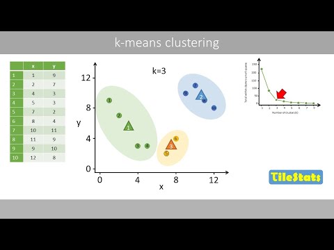 k-means clustering - explained