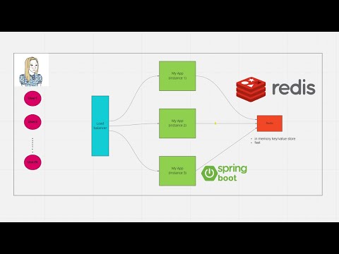 How to use Redis with Spring boot to store sessions and why 🍀