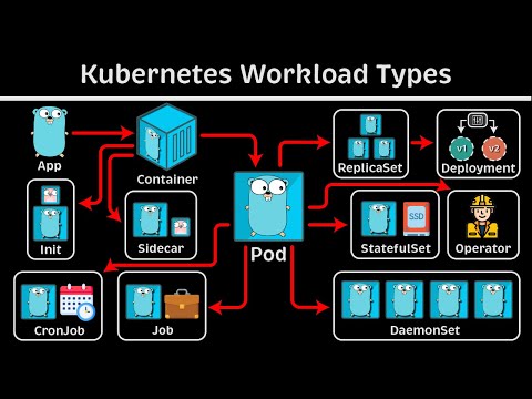 Container vs. Pod vs. Deployment vs. StatefulSet: Kubernetes Tutorial