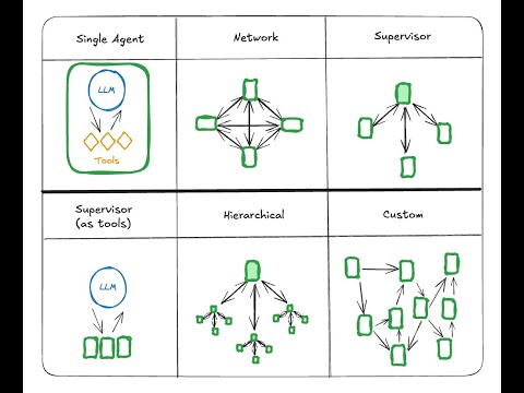 Conceptual Guide: Multi Agent Architectures