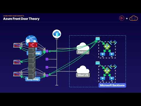 Azure Front Door Concepts