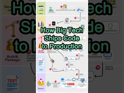 How Big Tech Ships Code to Production