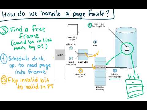 Demand Paging And Page Faults