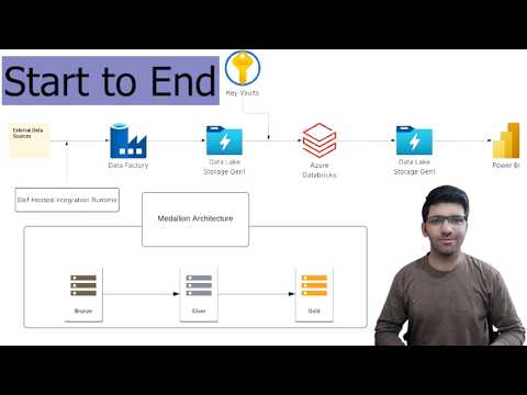 Medallion Architecture Azure End to End Data Engineering Project | Real World Data Solution