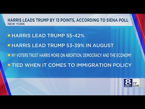 Poll: Harris leads Trump by 13 points in New York
