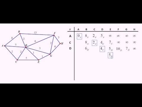 Dijkstra's Algorithm:  Another example