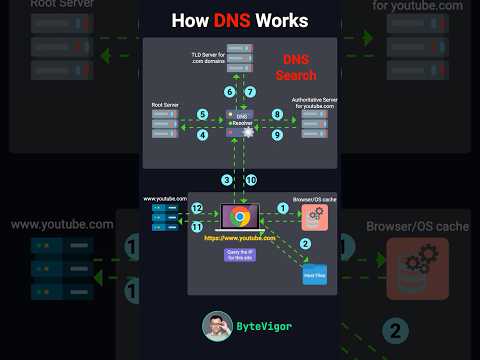 How DNS Works?