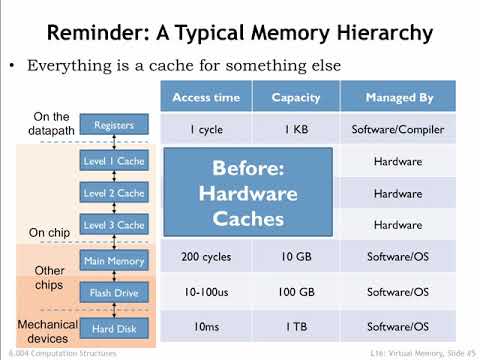 16.2.1 Even More Memory Hierarchy