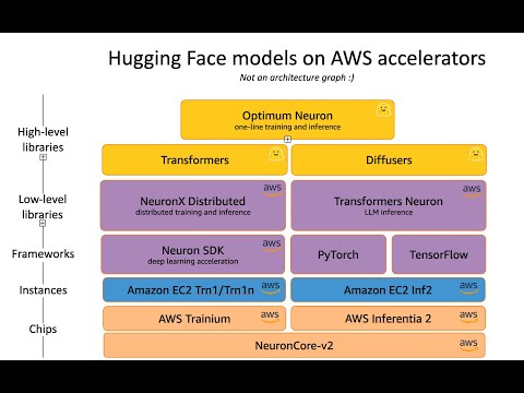 Deep Dive: Hugging Face models on AWS AI Accelerators