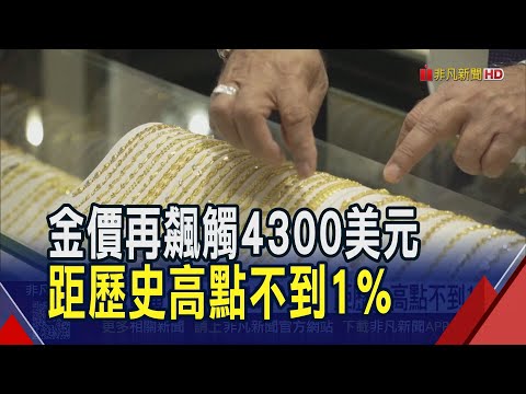 降息啟航!金價一度衝破4300美元 距歷史高點不到1% 白銀也穩60美元之上｜非凡財經新聞｜20251216
